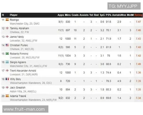 赛后评分出炉：德布劳内成最大亮点！